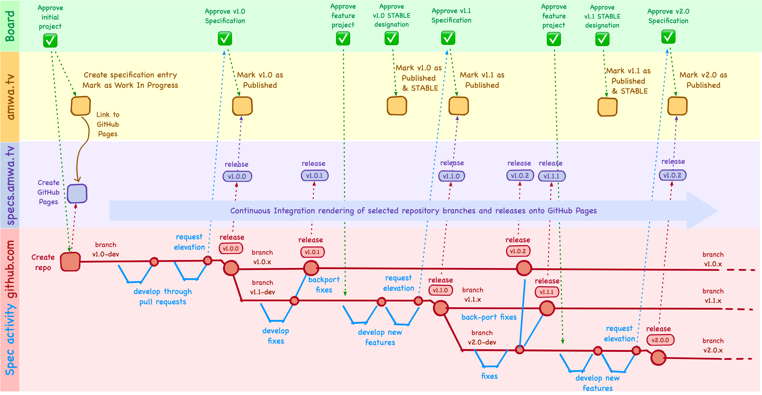 NMOS specs versions git branches