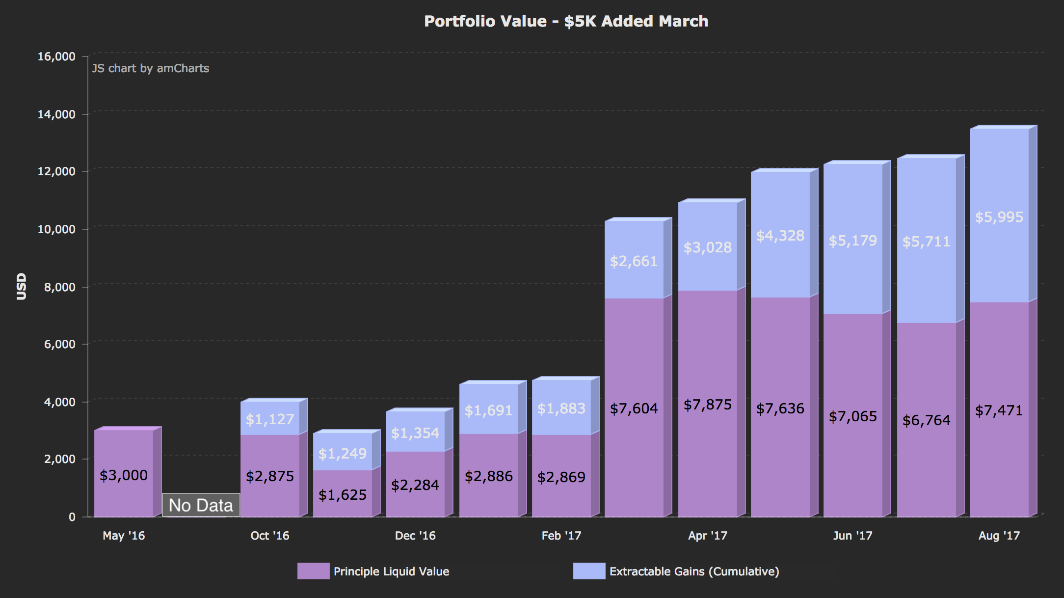 PV $5K Added