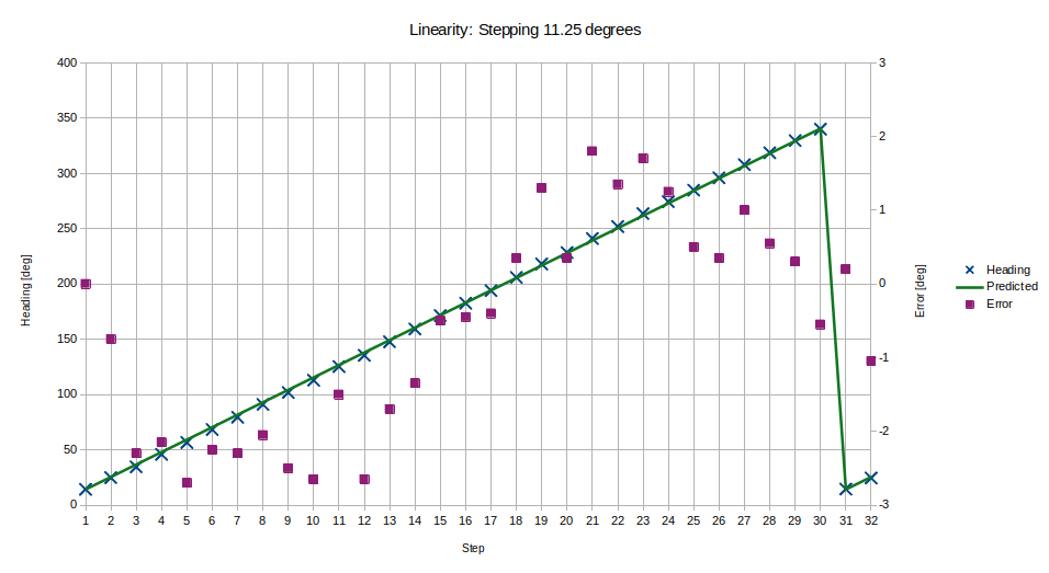 Linearity over 360 degrees