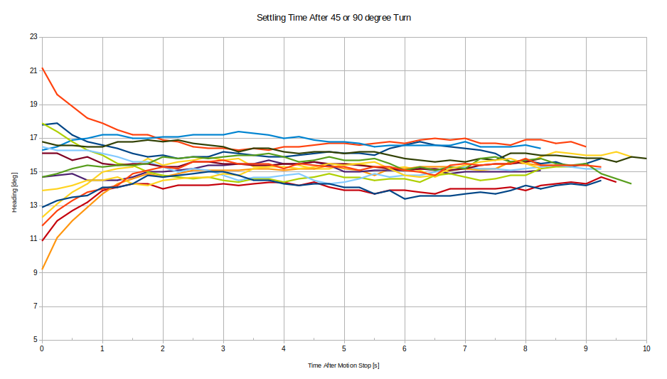 Settling Time Overlaid Trials