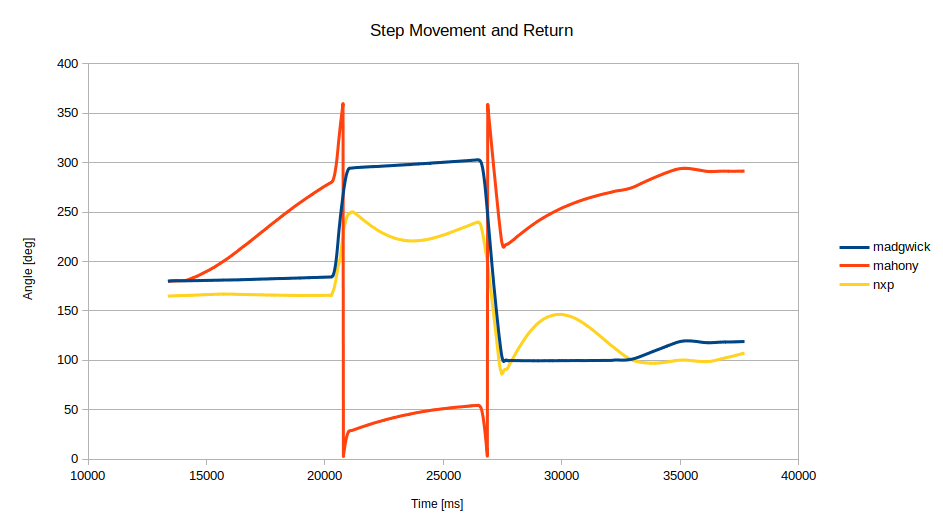 Step test 20201022