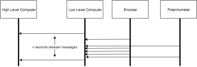 sequence digram of GettingOdomData