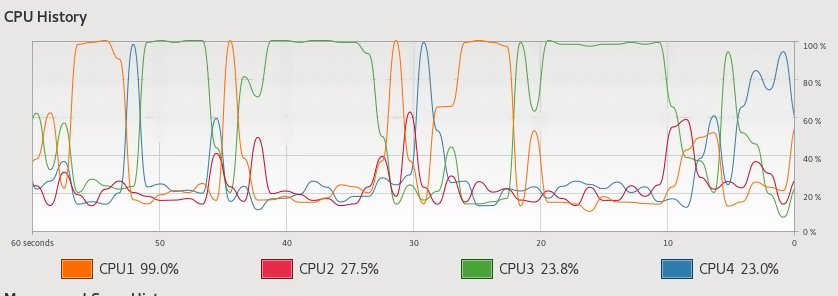 CPU Usage