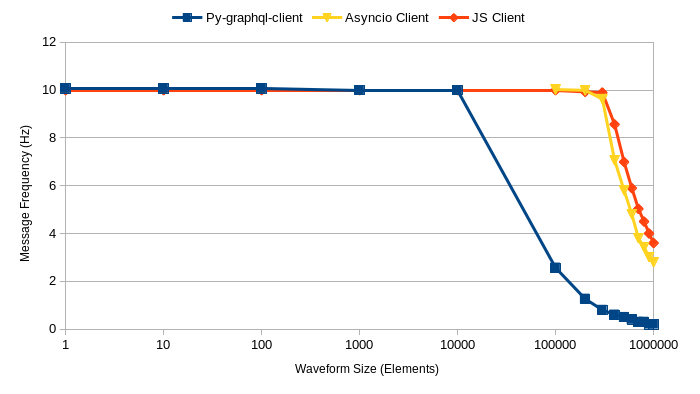 Initial Client Comparison