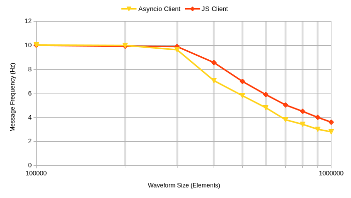 Initial Client Comparison, focussing on asyncio and JS