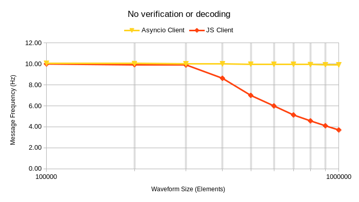 No verification or decoding