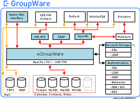 EGroupware Schema