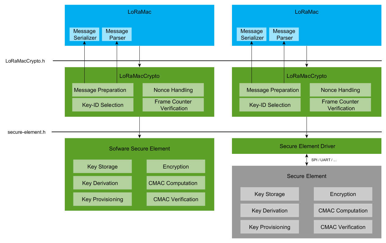 common architecture