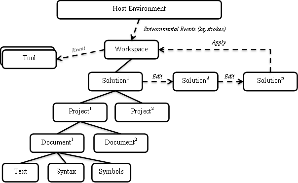 workspace relations