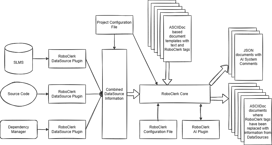 Data flow diagram