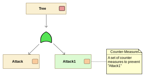 Counter measure example