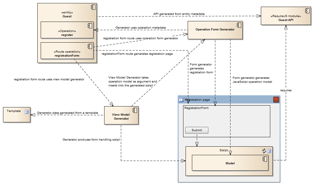 registratio_dependencies