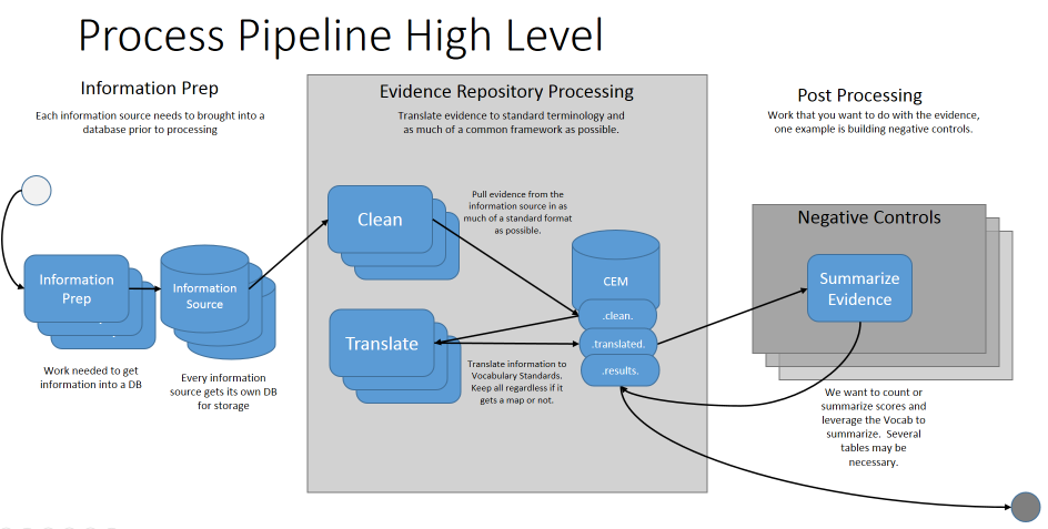 CEM Process Flow