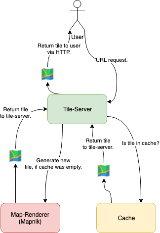 Tile-Server overview