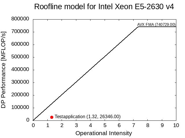 Roofline model