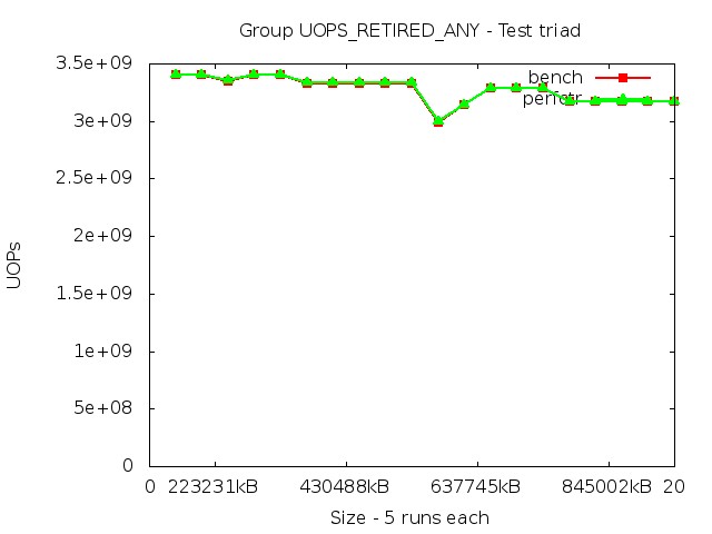 haswell_UOPS_RETIRED_ANY_triad