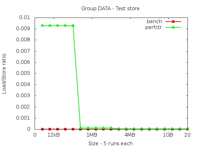 sandybridgeEP_DATA_store