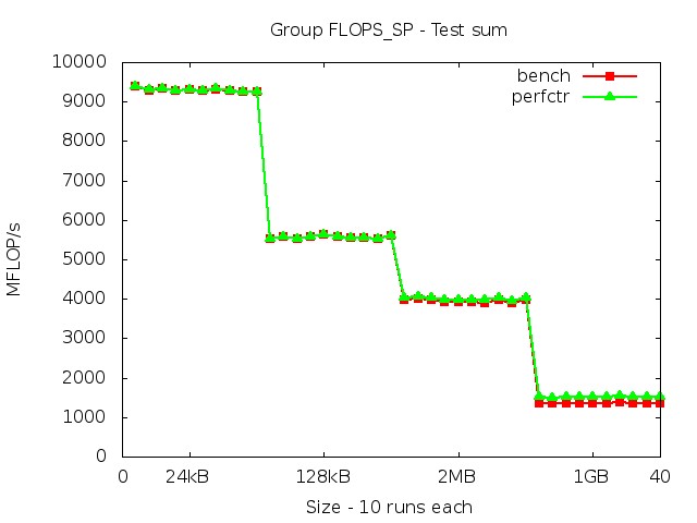 westmereEX_FLOPS_SP_sum