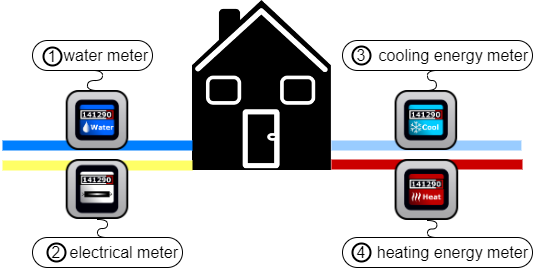 Image of meters of a dwelling