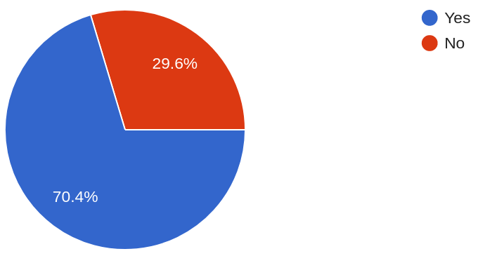 Competition experience distribution