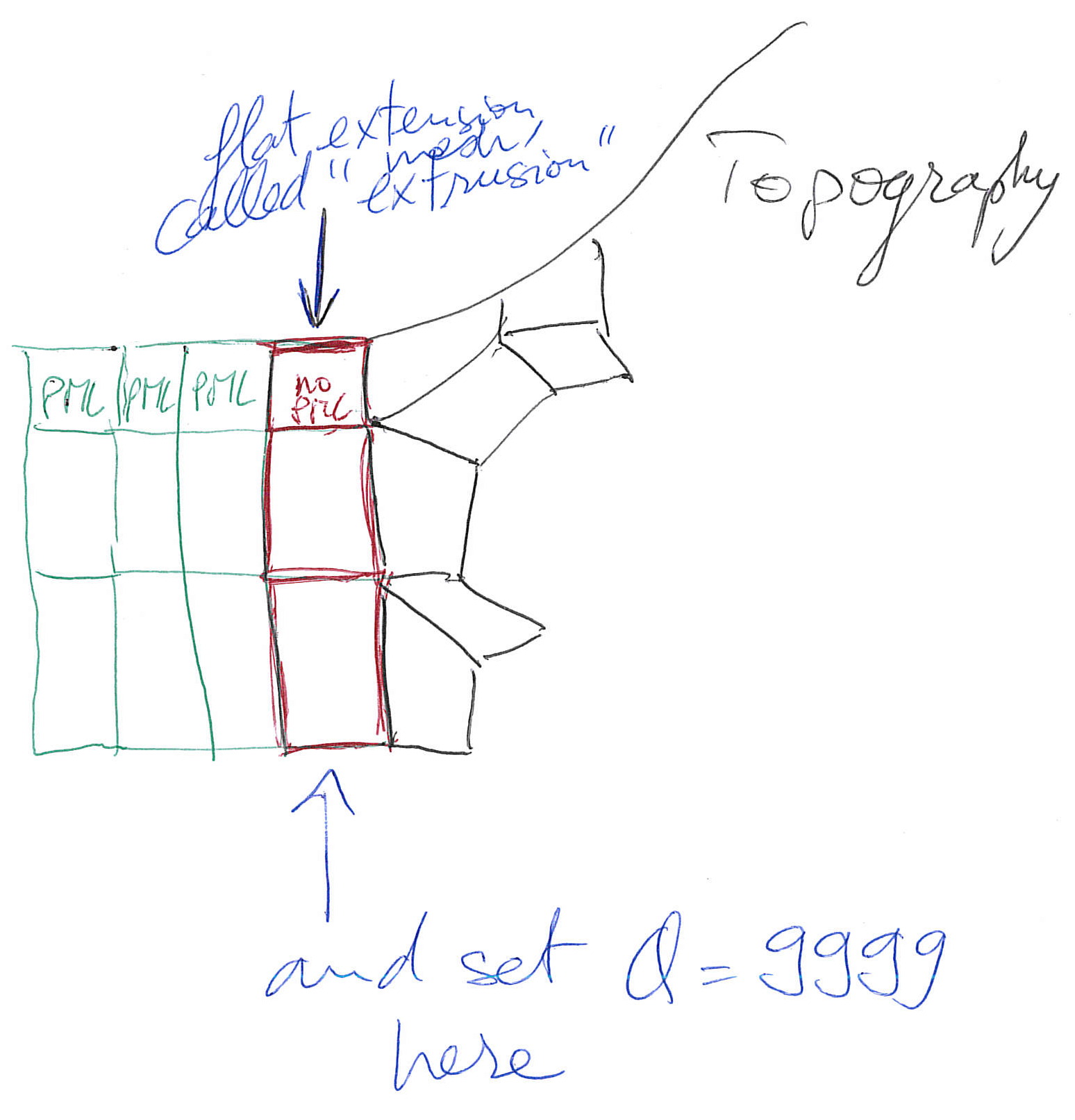 Mesh extrusion for PML (green elements) and a non-PML stabilization layer (red elements).