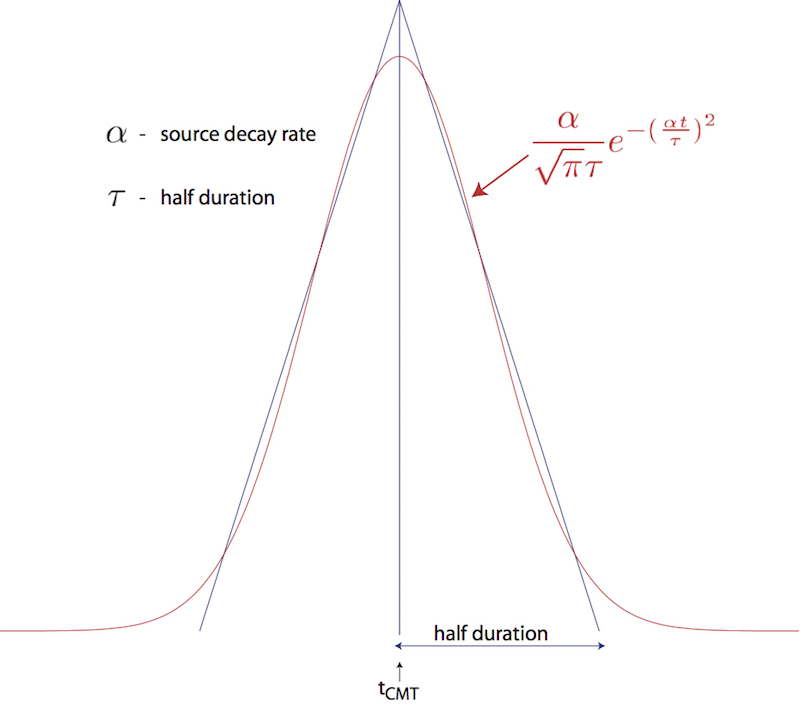 Comparison of the shape of a triangle and the Gaussian function actually used.