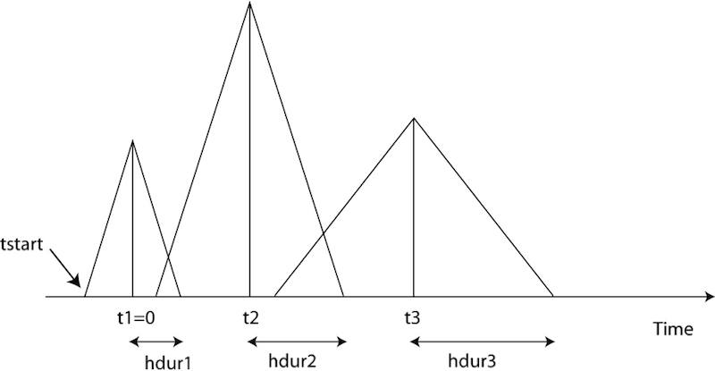 Example of timing for three sources. The center of the first source triangle is defined to be time zero. Note that this is NOT in general the hypocentral time, or the start time of the source (marked as tstart). The parameter time shift in the CMTSOLUTION file would be t1(=0), t2, t3 in this case, and the parameter half duration would be hdur1, hdur2, hdur3 for the sources 1, 2, 3 respectively.