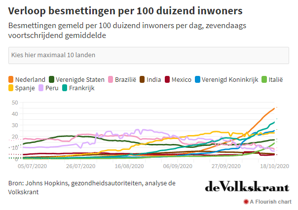 Example Volkskrant datavis