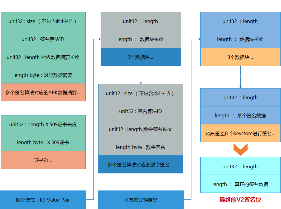 V2签名块生成流程