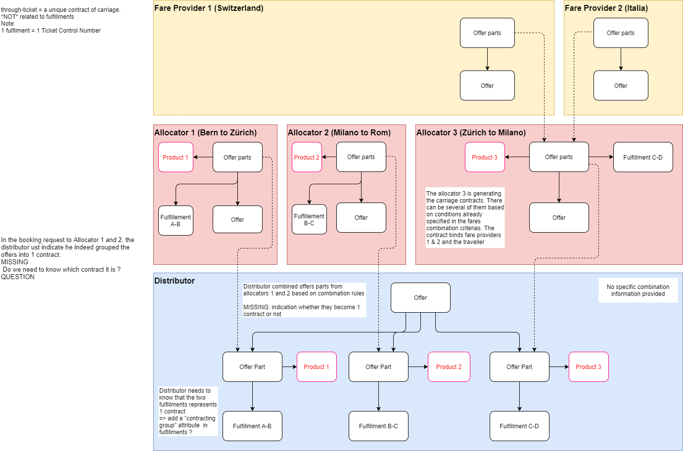 Modelling of Contracts