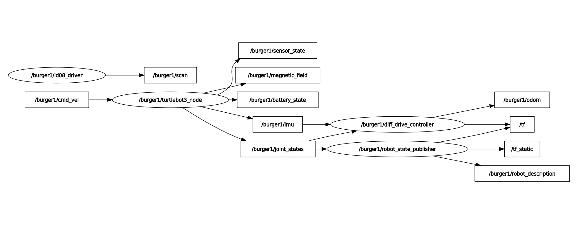 Transform data for burger1