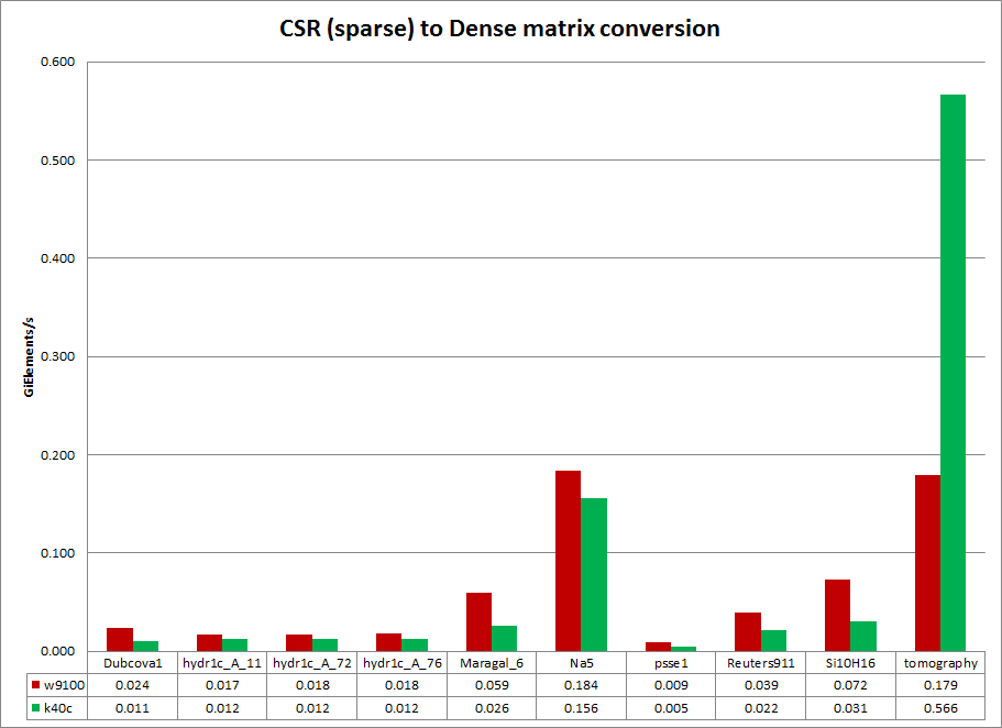 csr 2 dense format single precision