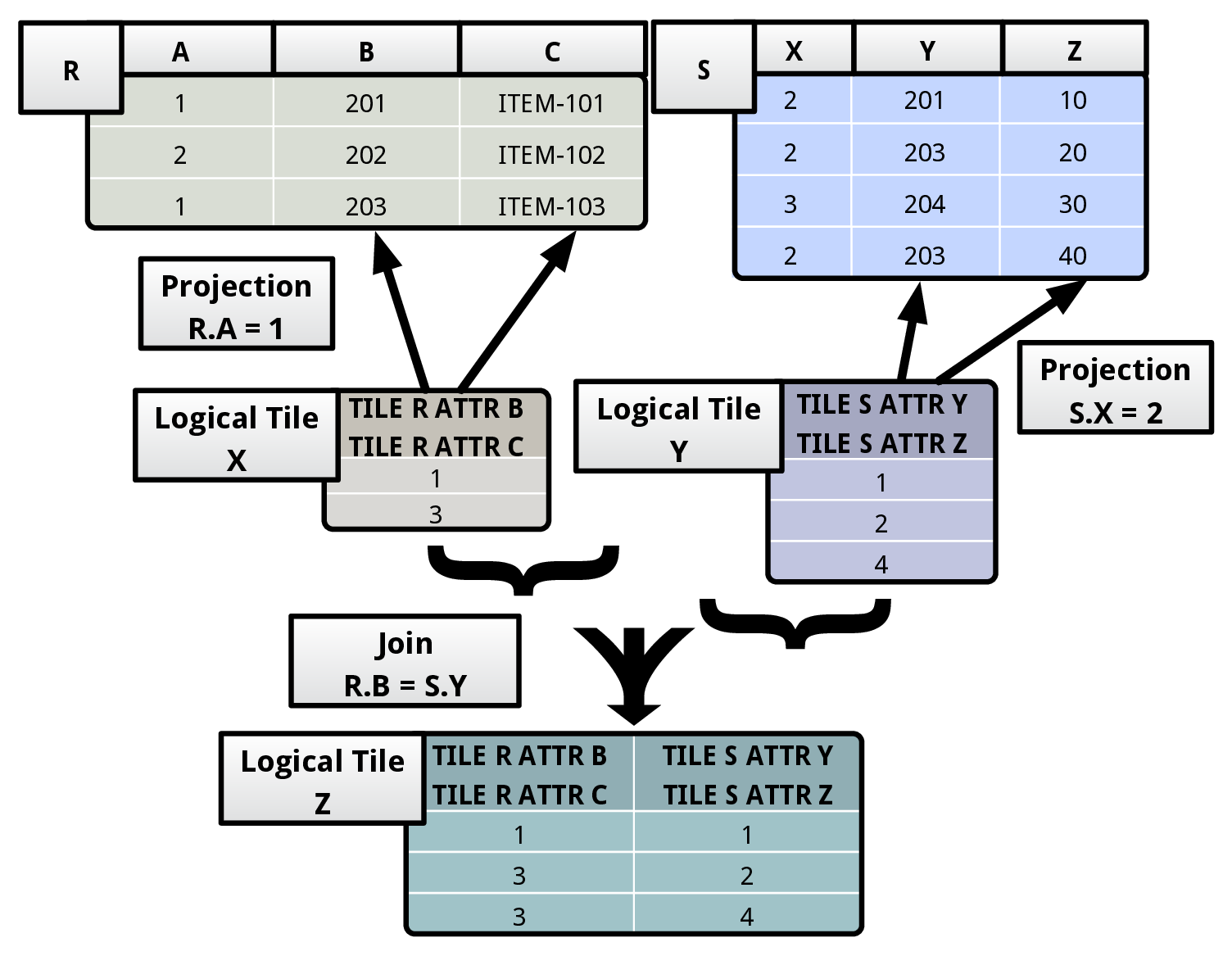 (Join Logical Tile Algebra Diagram)