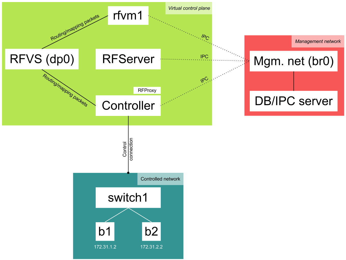 Setup state (final)