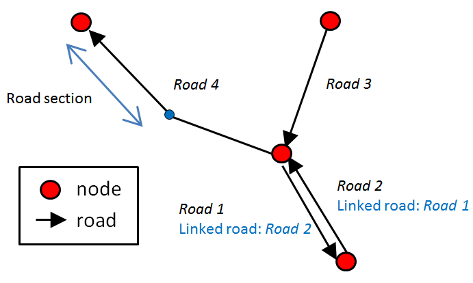 Road structure in the Driving Skill