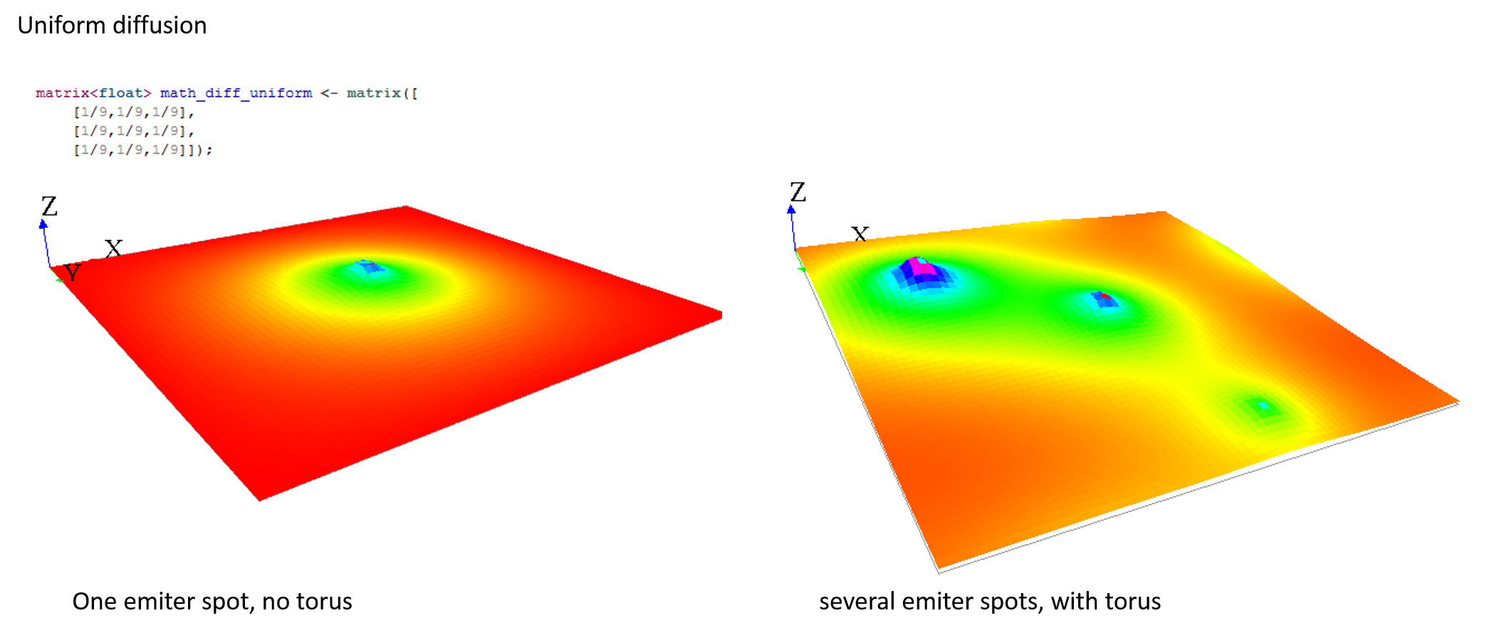 Examples of uniform diffusions with one and several sources.