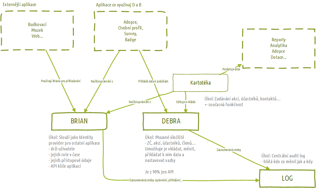 Nákres komponent BISu 2.0