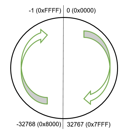 Signed integer