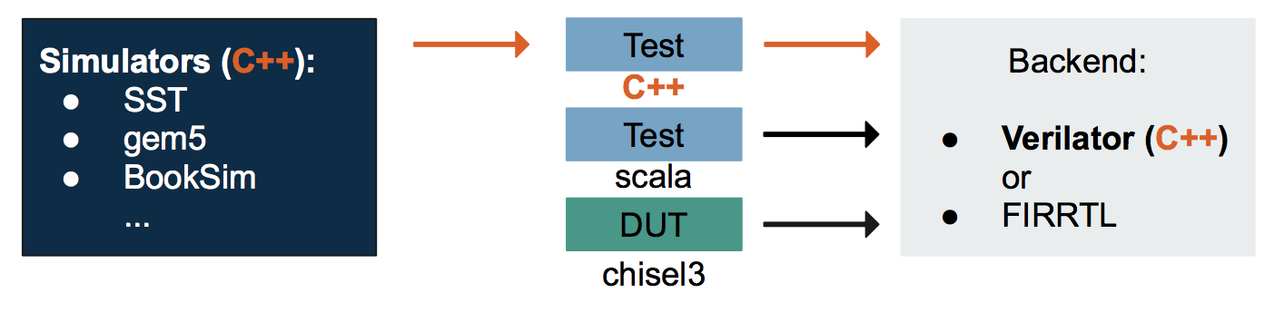 Improving testing environment