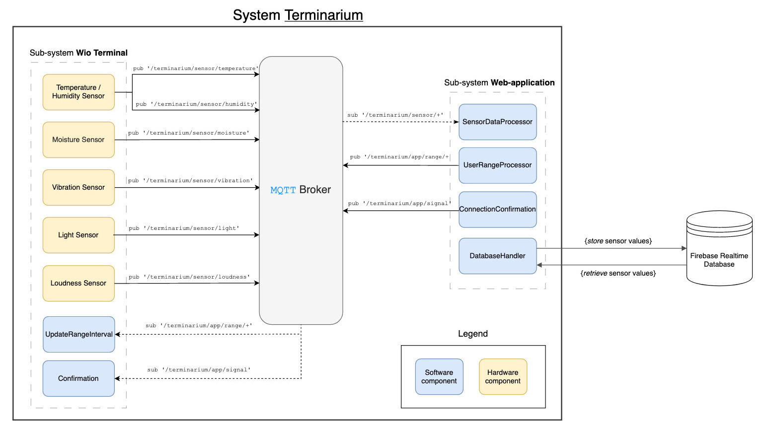 Initial System Design