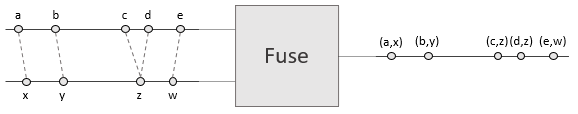 Fusing with Reproducible.Nearest