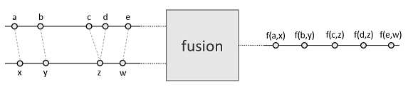 Fusion operation