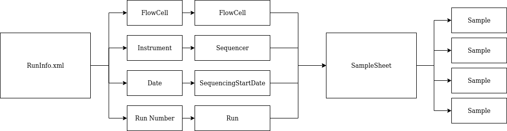 Run.xml to Samples