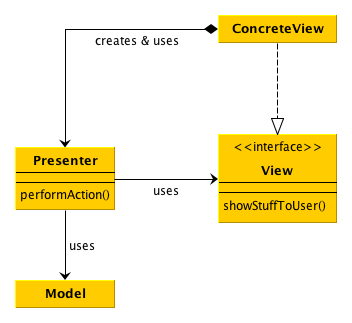 Basic principle of MVP