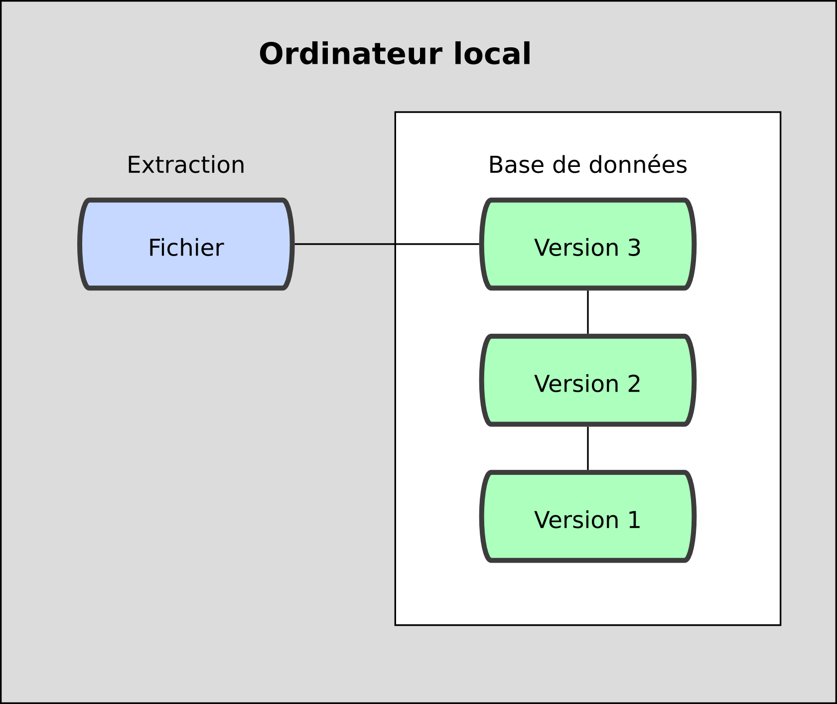 Figure 1-1. Diagramme des systèmes de gestion de version locaux.