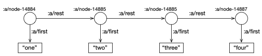 Linked List with strings