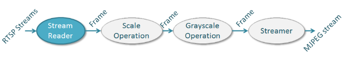 simple topology