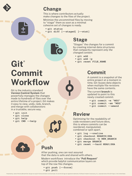Commit workflow