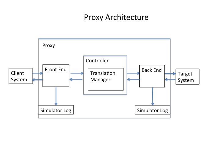 ProxyArchitecture