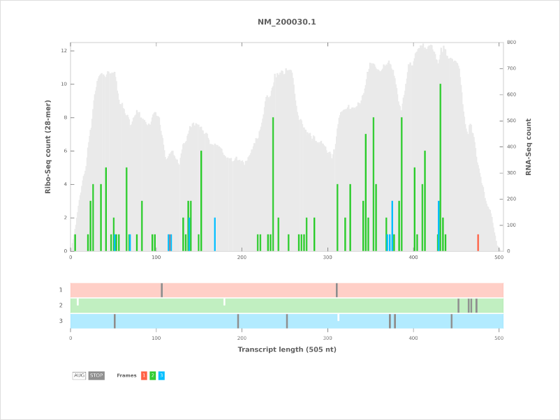 RiboPlot of a single transcript